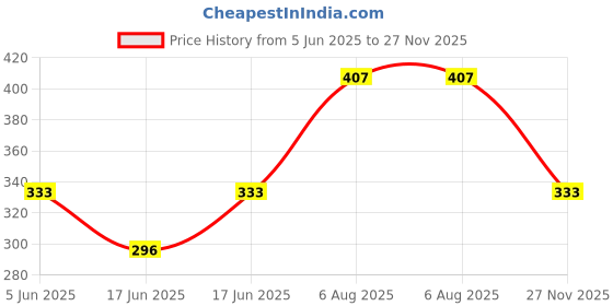 firstcry.com Kidcity Soft Cotton Sinker Half Sleeves Young Text Printed Top - Peach kidcity Price History Graph from 5 Jun 2025 to 27 Nov 2025