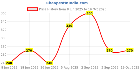 firstcry.com Kidcity Soft Cotton Sinker Heart And Flower Printed Shorts - Lavender kidcity Price History Graph from 8 Jun 2025 to 18 Oct 2025