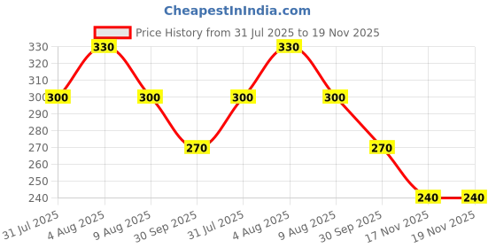 firstcry.com Kidcity Soft Cotton Sinker Heart And Flower Printed Shorts - Lavender kidcity Price History Graph from 31 Jul 2025 to 19 Nov 2025