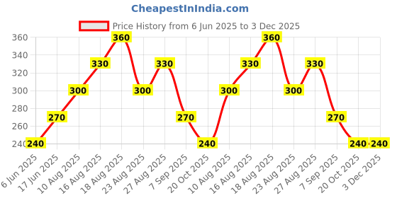 firstcry.com Kidcity Soft Cotton Sinker Heart And Flower Printed Shorts - Lavender kidcity Price History Graph from 6 Jun 2025 to 2 Dec 2025