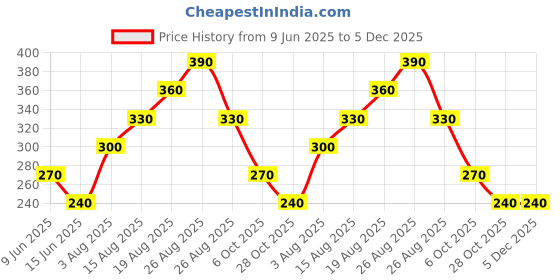 firstcry.com Kidcity Soft Cotton Sinker Heart And Flower Printed Shorts - Lavender kidcity Price History Graph from 9 Jun 2025 to 5 Dec 2025