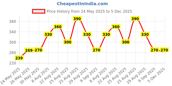 firstcry.com Kidcity Soft Cotton Sinker Heart And Flower Printed Shorts - Light Pink kidcity Price History Graph from 24 May 2025 to 5 Dec 2025