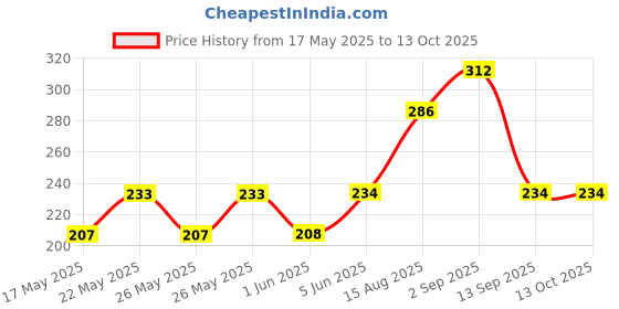 firstcry.com Kidcity Soft Cotton Sinker Palm Tree Printed Shorts - Dark Blue kidcity Price History Graph from 17 May 2025 to 13 Oct 2025