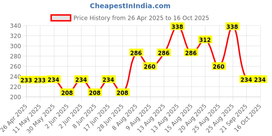 firstcry.com Kidcity Soft Cotton Sinker Palm Tree Printed Shorts - Dark Blue kidcity Price History Graph from 26 Apr 2025 to 16 Oct 2025