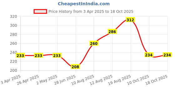 firstcry.com Kidcity Soft Cotton Sinker Smiley Face Printed Shorts - Navy Blue kidcity Price History Graph from 3 Apr 2025 to 17 Oct 2025