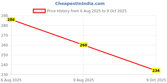 firstcry.com Kidcity Soft Cotton Sinker Smiley Face Printed Shorts - Navy Blue kidcity Price History Graph from 6 Aug 2025 to 9 Oct 2025