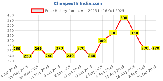 firstcry.com Kidcity Soft Cotton Sinker Team Text Printed Shorts - Blue kidcity Price History Graph from 4 Apr 2025 to 16 Oct 2025