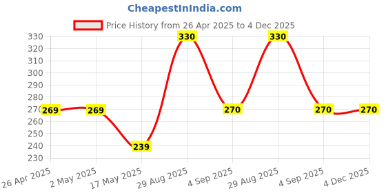 firstcry.com Kidcity Soft Cotton Sinker Team Text Printed Shorts - Blue kidcity Price History Graph from 26 Apr 2025 to 4 Dec 2025