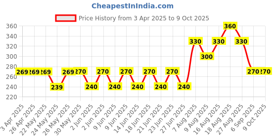 firstcry.com Kidcity Soft Cotton Sinker Team Text Printed Shorts - Blue kidcity Price History Graph from 3 Apr 2025 to 8 Oct 2025
