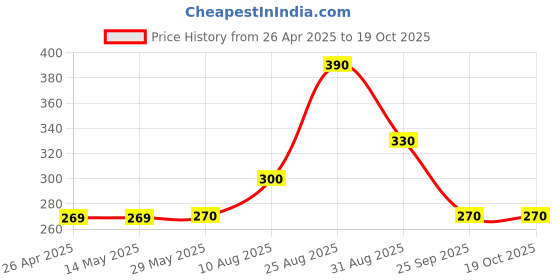 firstcry.com Kidcity Soft Cotton Sinker Team Text Printed Shorts - Blue kidcity Price History Graph from 26 Apr 2025 to 18 Oct 2025