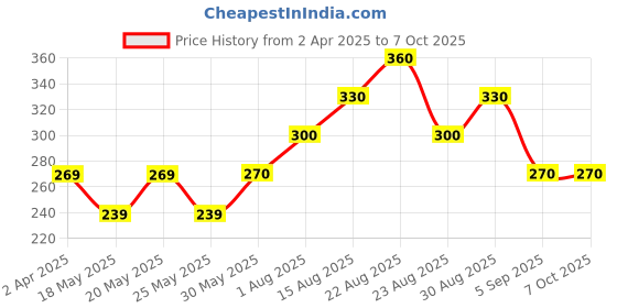 firstcry.com Kidcity Soft Cotton Sinker Team Text Printed Shorts - Wine kidcity Price History Graph from 2 Apr 2025 to 7 Oct 2025