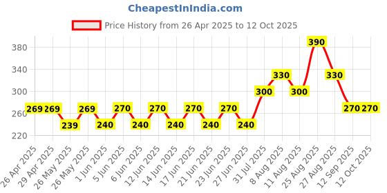 firstcry.com Kidcity Soft Cotton Sinker Team Text Printed Shorts - Wine kidcity Price History Graph from 26 Apr 2025 to 11 Oct 2025
