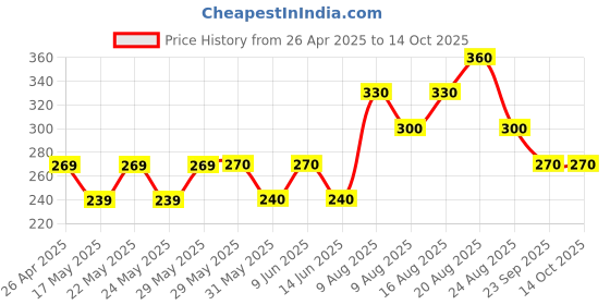 firstcry.com Kidcity Soft Cotton Sinker Team Text Printed Shorts - Wine kidcity Price History Graph from 26 Apr 2025 to 13 Oct 2025