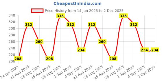 firstcry.com Kidcity Soft Cotton Sinker Tree Printed Shorts - Light Grey kidcity Price History Graph from 14 Jun 2025 to 30 Nov 2025