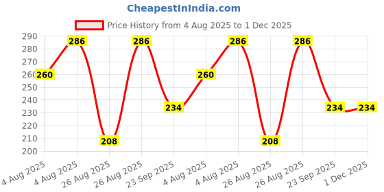 firstcry.com Kidcity Soft Cotton Sinker Tree Printed Shorts - Light Grey kidcity Price History Graph from 4 Aug 2025 to 1 Dec 2025