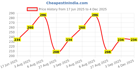 firstcry.com Kidcity Soft Cotton Sinker Tree Printed Shorts - Light Grey kidcity Price History Graph from 17 Jun 2025 to 3 Dec 2025