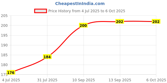 firstcry.com Kidcup Adjustable Snap Button Bib With Crumb Catcher (Colour & Design May Vary) kidcup Price History Graph from 4 Jul 2025 to 6 Oct 2025