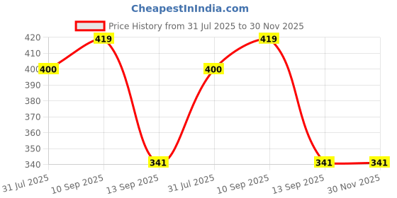 firstcry.com Kidcup Cradle Arm Breastfeeding and Bottle Feeding Head Support Pillow kidcup Price History Graph from 31 Jul 2025 to 30 Nov 2025