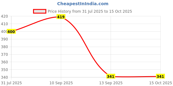 firstcry.com Kidcup Cradle Arm Breastfeeding and Bottle Feeding Head Support Pillow - yellow kidcup Price History Graph from 31 Jul 2025 to 15 Oct 2025