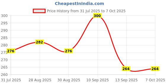 firstcry.com Kidcup Gaming Remote Control Teether Toy kidcup Price History Graph from 31 Jul 2025 to 6 Oct 2025
