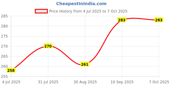 firstcry.com Kidcup Remote Control Teether Toy for Babies (Colour & Design May Vary) kidcup Price History Graph from 4 Jul 2025 to 6 Oct 2025