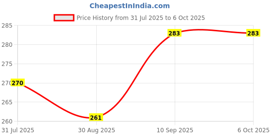 firstcry.com Kidcup Remote Control Teether Toy for Babies (Colour & Design May Vary) kidcup Price History Graph from 31 Jul 2025 to 6 Oct 2025