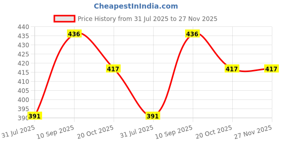 firstcry.com Kidcup Silicone Small Suction Bowl Set with Spoon 2 Pc Feeding Set - Pink kidcup Price History Graph from 31 Jul 2025 to 27 Nov 2025