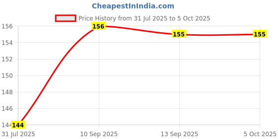 firstcry.com Kidcup Toothbrush Case Pack of 1 (Colour & Print May Vary) kidcup Price History Graph from 31 Jul 2025 to 5 Oct 2025