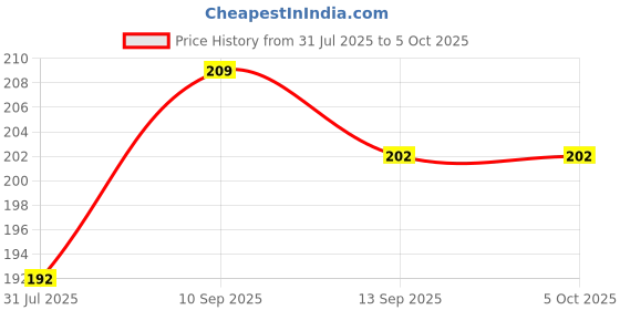 firstcry.com Kidcup Toothbrush Case Pack of 2 (Colour & Print May Vary) kidcup Price History Graph from 31 Jul 2025 to 5 Oct 2025