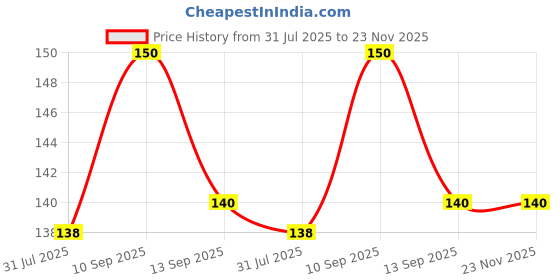 firstcry.com Kidcup Twist And Turn Flexible Cleaning Brush Pack of 2 (Color May Vary) kidcup Price History Graph from 31 Jul 2025 to 23 Nov 2025