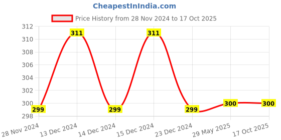 firstcry.com kiddale Aquatic Animals Nursery Rhymes Board Book 'Ripple in the Water' for Toddlers 1+ Years| A Vibrant Illustrated Collection of Enchanting Melodies| Perfect for Early Learning Preschoolers kiddale Price History Graph from 28 Nov 2024 to 15 Oct 2025