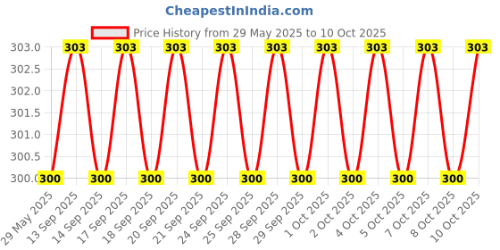 firstcry.com Kiddale Arabic Alphabet and Arabic Letters (Non Sound) Book for Arabic Language Learning with Animals| Alif Baa Taa Non-Sound Board Book kiddale Price History Graph from 29 May 2025 to 10 Oct 2025