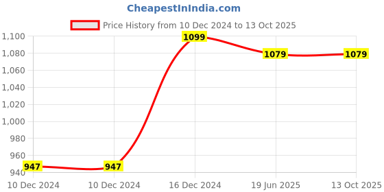 firstcry.com Kiddale Ebook on English Phonics Learning|Interactive Musical Electronic Magical Sound Book|Gift for 3,4,5 Year Kids|Smart, Intelligent, Speaking, Talking, E Learning Activity Book with Audio Stories kiddale Price History Graph from 10 Dec 2024 to 12 Oct 2025
