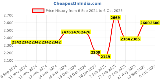 firstcry.com Kiddery Ares Cradle For Baby With Mosquito Protection Net - Blue kiddery Price History Graph from 6 Sep 2024 to 5 Oct 2025