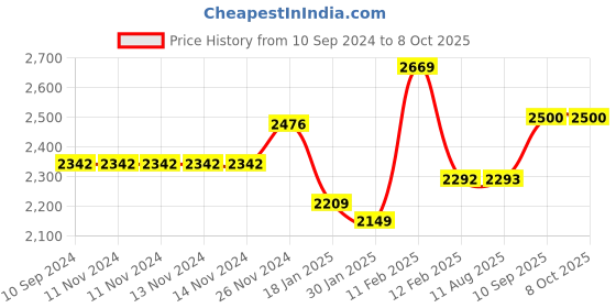 firstcry.com Kiddery Ares Cradle for Baby With Mosquito Protection Net - Pink kiddery Price History Graph from 10 Sep 2024 to 8 Oct 2025