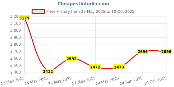 firstcry.com Kiddery Ares Cradle for Baby With Mosquito Protection Net - Pink kiddery Price History Graph from 23 May 2025 to 10 Oct 2025