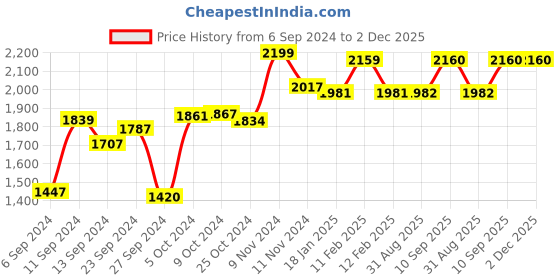 firstcry.com Kiddery Baby Bath Tub Real Time Water Temperature Display with Drain Hole & Cushion for up to 03 Years -  Blue kiddery Price History Graph from 6 Sep 2024 to 2 Dec 2025