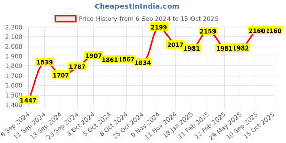 firstcry.com Kiddery Baby Bath Tub Real Time Water Temperature Display with Drain Hole & Cushion for up to 03 Years - Grey kiddery Price History Graph from 6 Sep 2024 to 15 Oct 2025