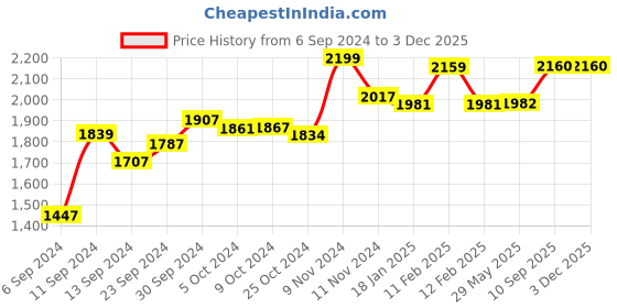 firstcry.com Kiddery Baby Bath Tub Real Time Water Temperature Display with Drain Hole & Cushion for up to 03 Years - Pink kiddery Price History Graph from 6 Sep 2024 to 3 Dec 2025