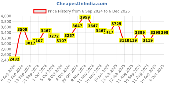 firstcry.com Kiddery Baby Dining Chair 4in1 Convertible And Adjustable Folding Baby Chair Blue kiddery Price History Graph from 6 Sep 2024 to 5 Dec 2025