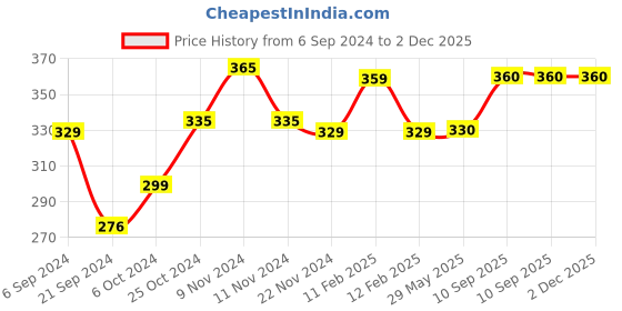 firstcry.com Kiddery Baby Proofing Corner Guard Pre Taped Corner Protectors Crafted with Nitrile Foam - Black kiddery Price History Graph from 6 Sep 2024 to 2 Dec 2025