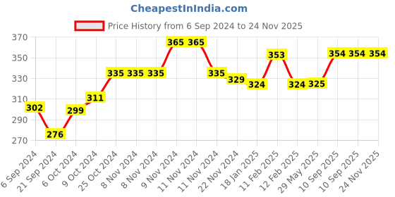 firstcry.com Kiddery Baby Proofing Corner Guard Pre Taped Corner Protectors Crafted with Nitrile Foam - Pink kiddery Price History Graph from 6 Sep 2024 to 23 Nov 2025