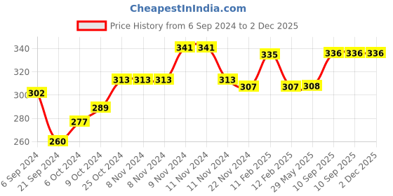 firstcry.com Kiddery Baby Proofing Corner Guard Pre Taped Corner Protectors Crafted with Silicon - Grey kiddery Price History Graph from 6 Sep 2024 to 2 Dec 2025