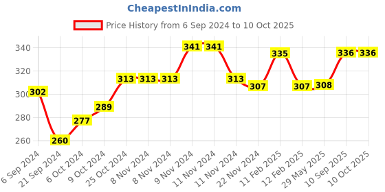 firstcry.com Kiddery Baby Proofing Corner Guard Pre Taped Corner Protectors Crafted with Silicon Rabbit - Grey kiddery Price History Graph from 6 Sep 2024 to 10 Oct 2025