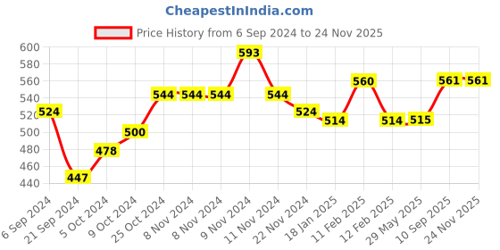 firstcry.com Kiddery Baby Proofing Edge Corner Guard Pre Taped Corner Protectors Crafted with Nitrile Foam - Pink kiddery Price History Graph from 6 Sep 2024 to 23 Nov 2025