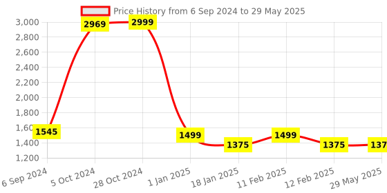 firstcry.com Kiddery Bed Rails Guard for Baby Safety with Adjustable Height & Single Side - Red kiddery Price History Graph from 6 Sep 2024 to 29 May 2025