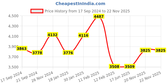 firstcry.com Kiddery Bella Baloo Baby Bassinet with Mosquito Net Protection - Blue & Grey kiddery Price History Graph from 17 Sep 2024 to 22 Nov 2025