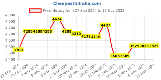 firstcry.com Kiddery Hera Baby Bassinet with Mosquito Net Protection - Green + Grey kiddery Price History Graph from 27 Sep 2024 to 13 Nov 2025