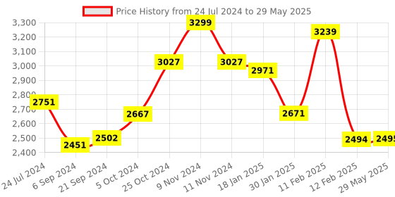 firstcry.com Kiddery Lyra Baby Cradle with Mosquito Protection Net - Blue kiddery Price History Graph from 24 Jul 2024 to 29 May 2025