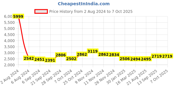 firstcry.com Kiddery Maia Cradle for Baby with Mosquito Protection Net - Blue kiddery Price History Graph from 2 Aug 2024 to 6 Oct 2025